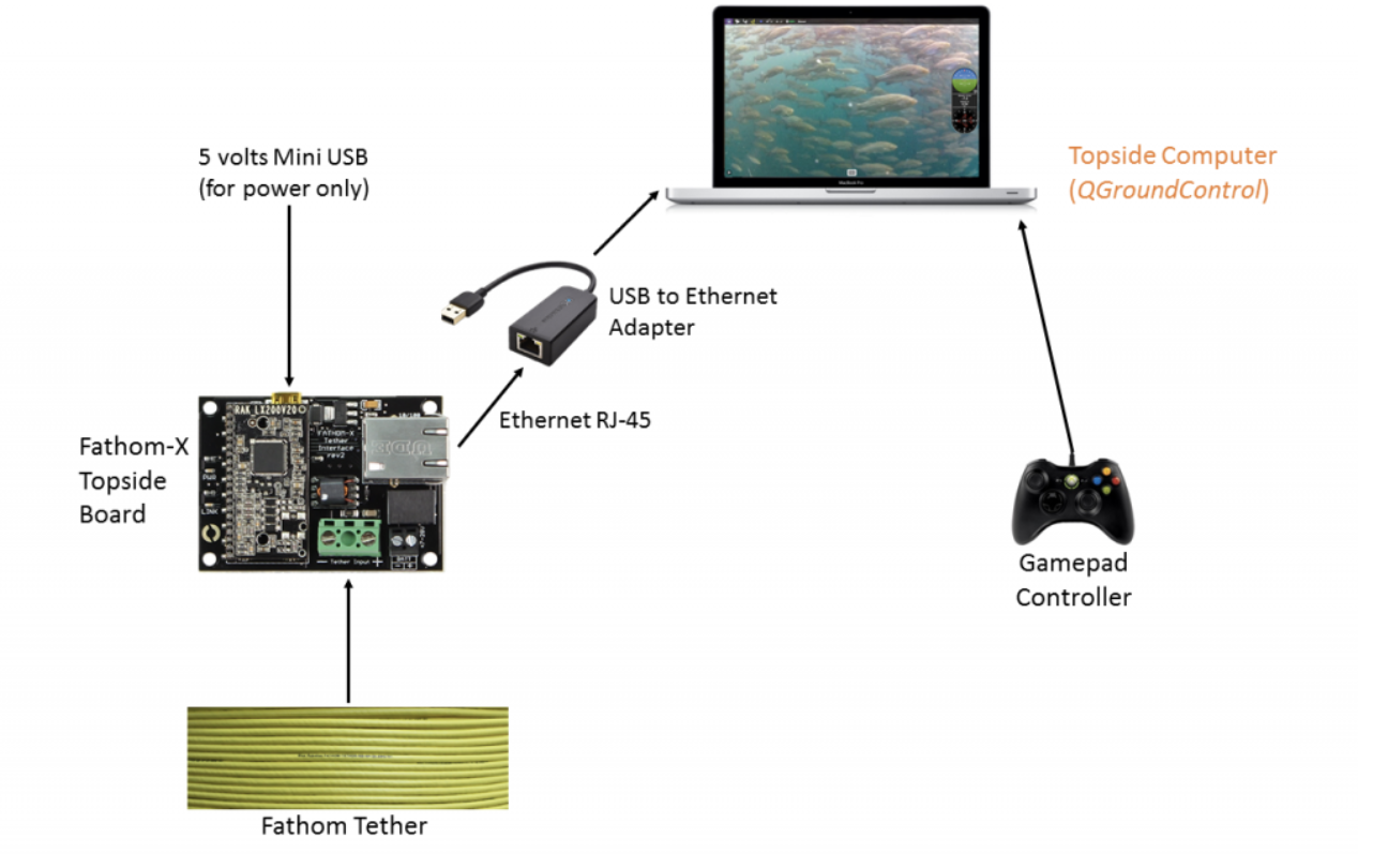 FathomX connected to ROV