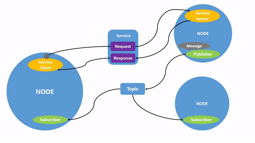 nodes, topics, and services visual representation