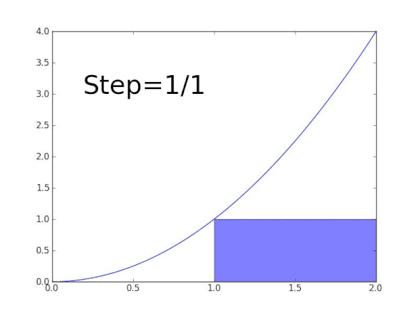Integral Animation