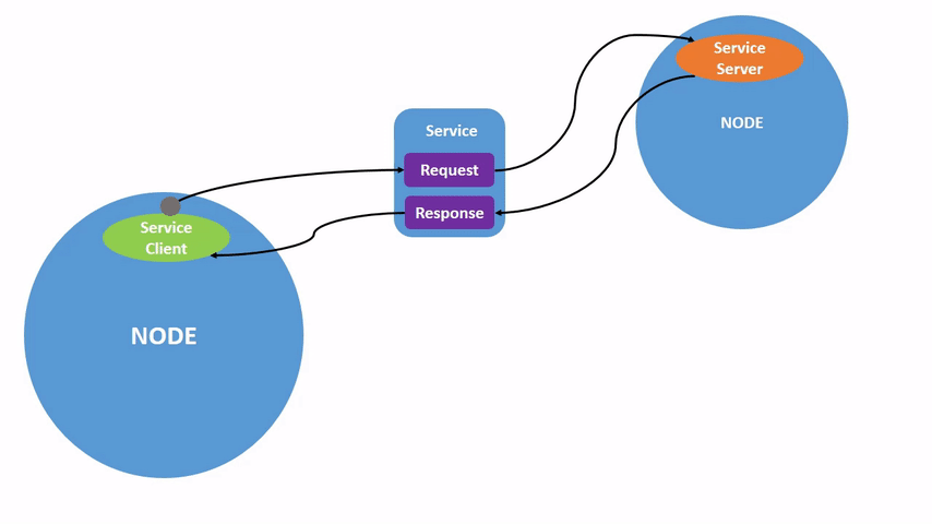 single service client visual representation
