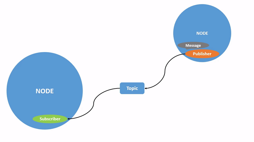 single publisher and single subscriber visual representation